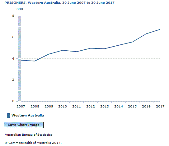 Graph Image for PRISONERS, Western Australia, 30 June 2007 to 30 June 2017